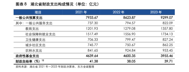 GDP突破6万亿之后，湖北的财政形势如何？