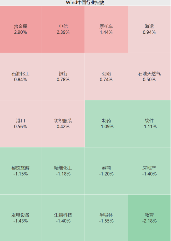 创业板指跌超1% ，汽车、半导体板块走低