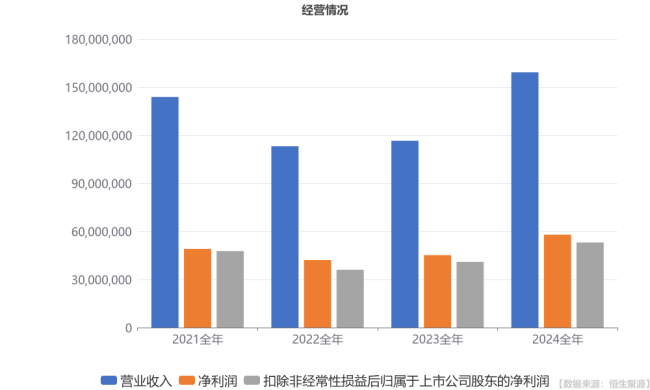 朗鸿科技业绩快报：2024年净利润同比增加28.17%