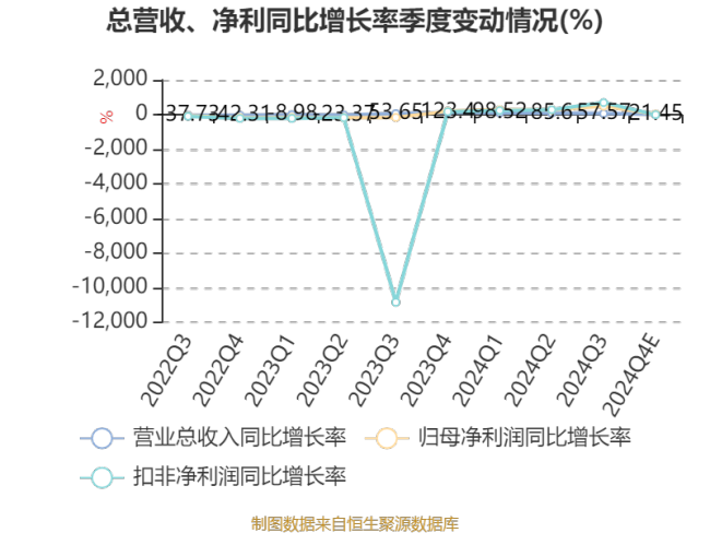 普冉股份：2024年净利2.93亿元 同比扭亏