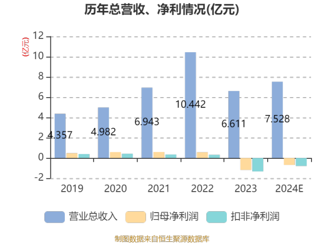 清越科技：2024年亏损6896.88万元