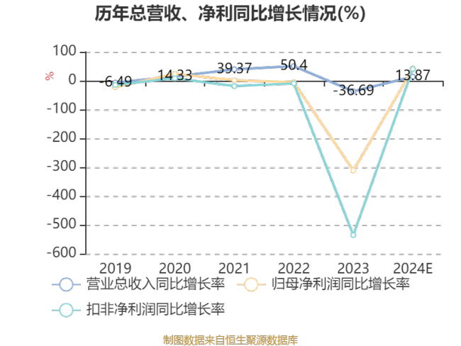 清越科技：2024年亏损6896.88万元