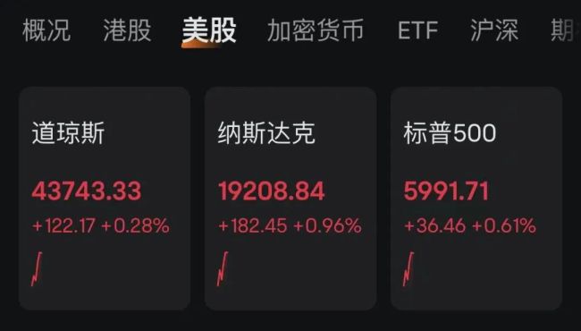 深夜暴涨！中国资产大爆发！多只中概股涨超10%！