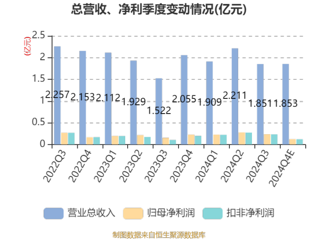 迪尔化工：2024年净利8615.44万元 同比增长9.31%