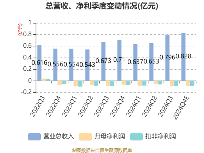 荣亿精密：2024年亏损2823.84万元