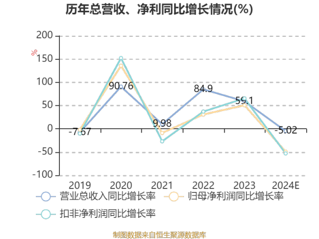 连城数控：2024年净利3.46亿元 同比下降49.26%