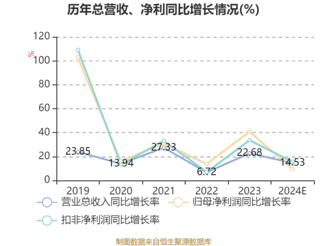 美埃科技：2024年净利1.9亿元 同比增长9.43%