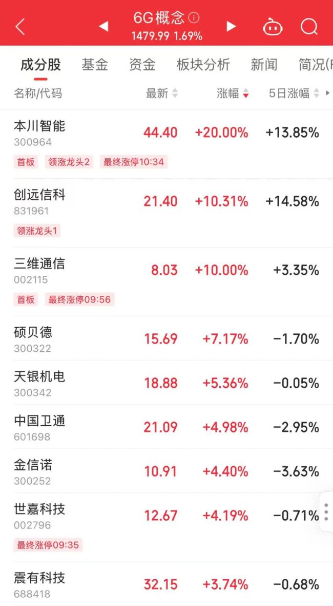 5家公司披露股东减持计划 拟减持股份比例居前的有迈信林、文科股份等