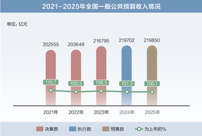 两会数说中国|打开2025年“国家账本”，“数”里行间看国计民生