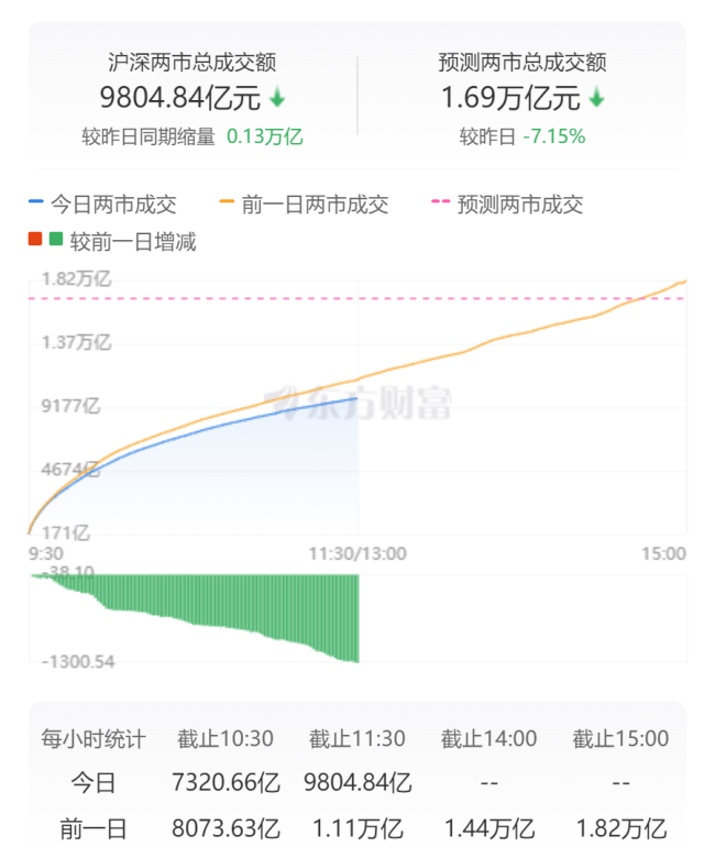 创业板指跌0.81% 北证50指数上涨1.47% 培育钻石板块领涨