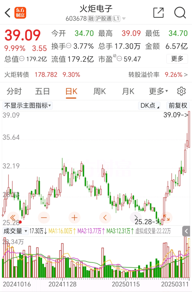 【午报】39股涨停！军工逆势走强 火炬电子涨停