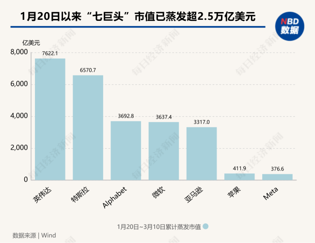 特朗普2.0以来“七巨头”市值蒸发2.5万亿美元！投资经理选择“现金为王”，华尔街评级“东升西降”：下调美股，上调中国股市