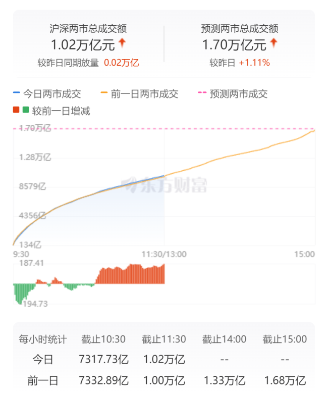 创业板指跌0.99% 煤炭、珠宝首饰板块走强 机器人产业链领跌