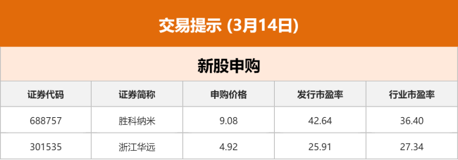 【3月14日Choice早班车】央行：根据国内外经济金融形势和金融市场运行情况，择机降准降息