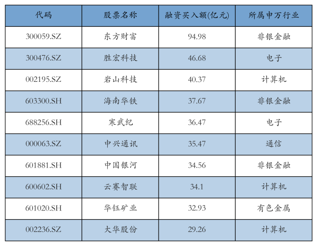 资金流向周报丨东方财富、胜宏科技、岩山科技上周获融资资金买入排名前三