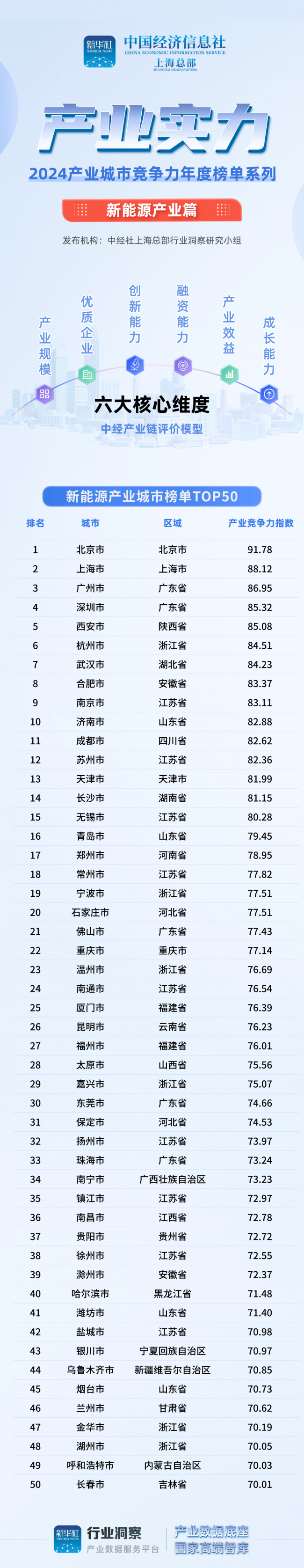 中经社新能源产业城市竞争力TOP50排行榜出炉：北上广深领跑全国