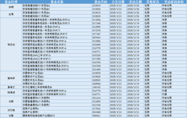 海洋经济板块今日逆市上涨，14位基金经理发生任职变动