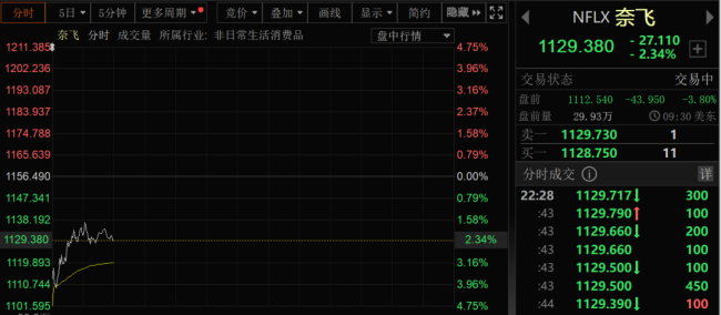 深夜 集体飘绿！巴菲特旗下公司大跌