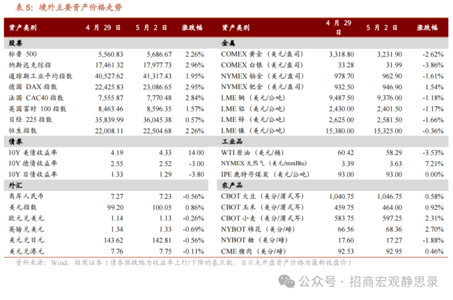 境外市场普涨 A股如何？机构最新研判