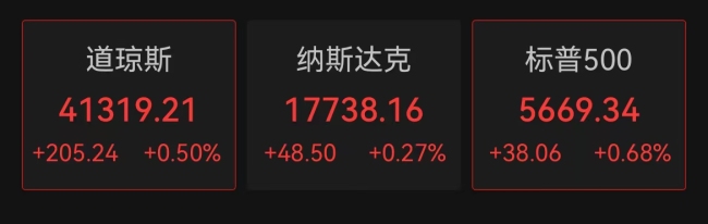 美股三大指数集体高开，美联储：通货膨胀仍“一定程度上处于高位”