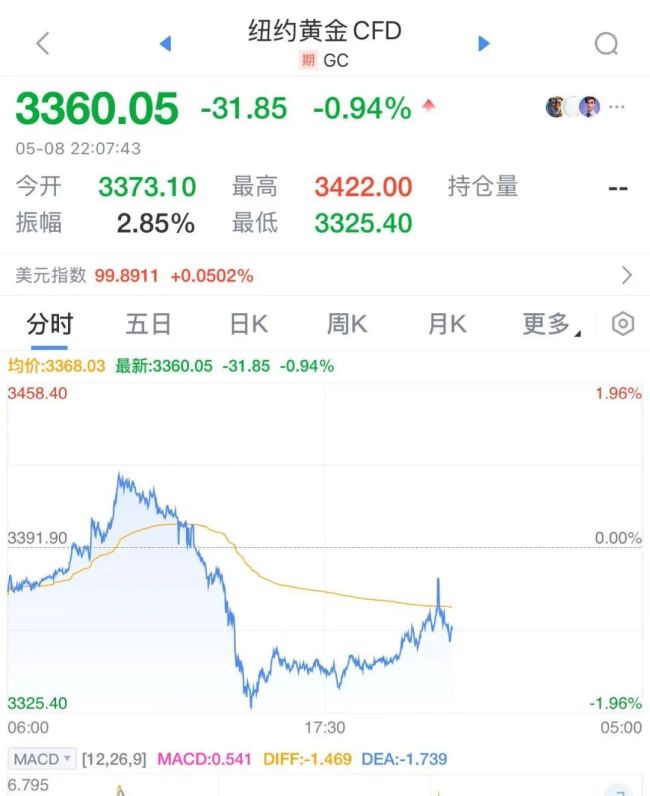 撑不住了？特朗普考虑豁免部分商品最高145%关税！美联储不降息还要卖美债，特朗普怒骂鲍威尔！国际油价大涨，黄金跳水，美股美元齐涨