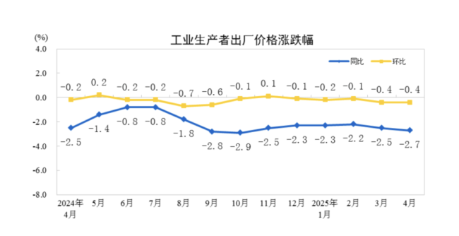 解读∣4月CPI环比由降转涨，部分工业领域出现积极信号