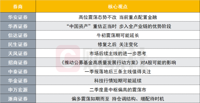 A股可能延续震荡偏强趋势？投资主线有哪些？十大券商策略来了