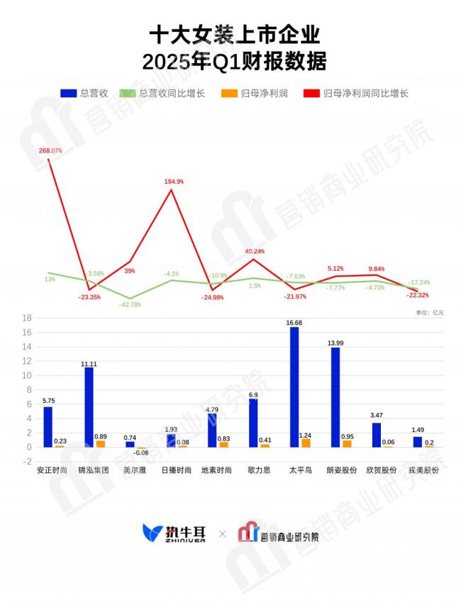 十大女装上市企业 2025 年 Q1 财报：谁在增长？谁已掉队？
