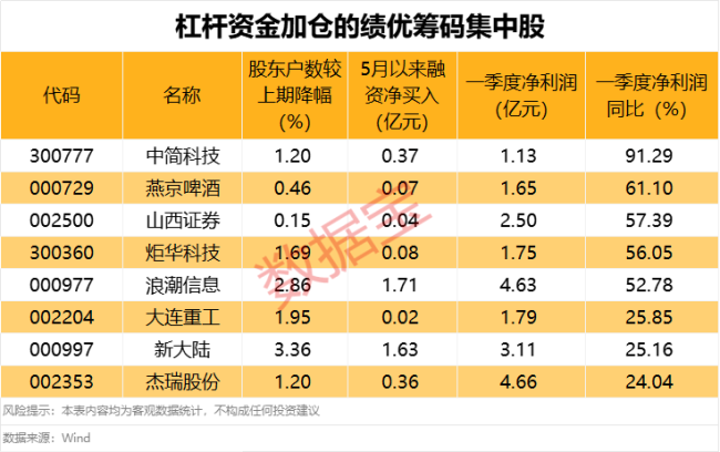 多只阶段高位个股股东拟减持！杠杆资金加仓这些筹码集中股
