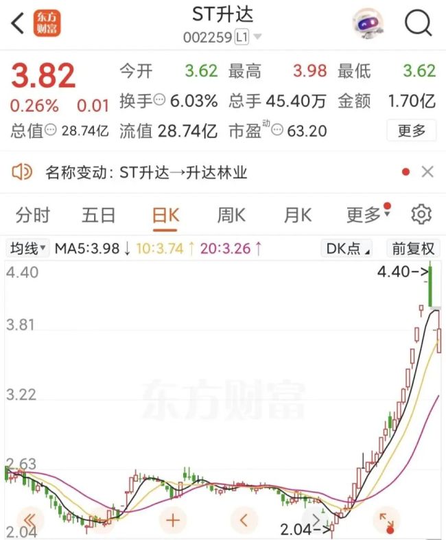 002259 成功“摘帽”！