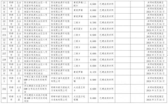 违建、逾期！近 800 个风光项目被“废止”
