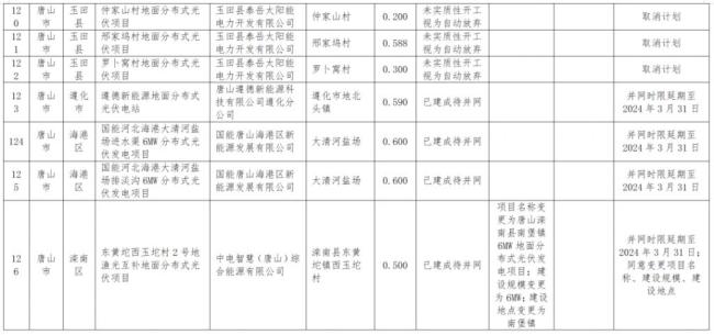 违建、逾期！近 800 个风光项目被“废止”
