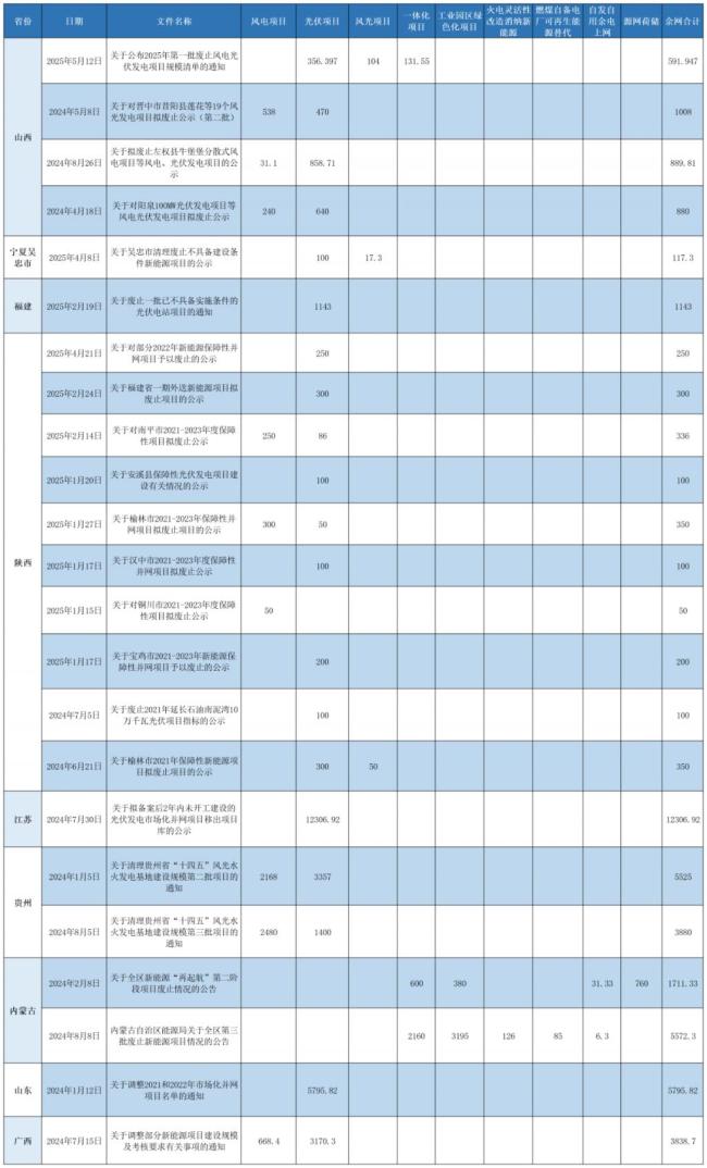 违建、逾期！近 800 个风光项目被“废止”