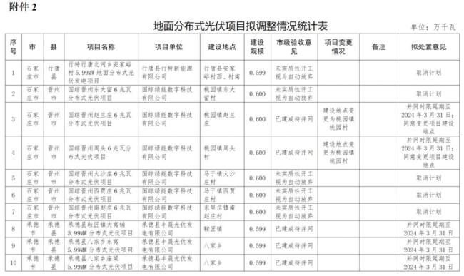 违建、逾期！近 800 个风光项目被“废止”