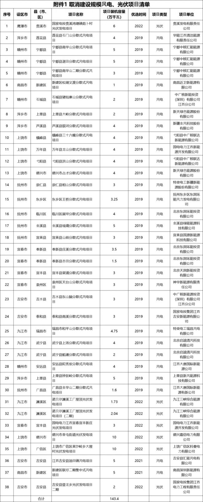 违建、逾期！近 800 个风光项目被“废止”