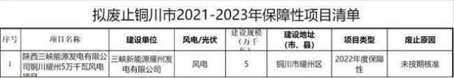 违建、逾期！近 800 个风光项目被“废止”