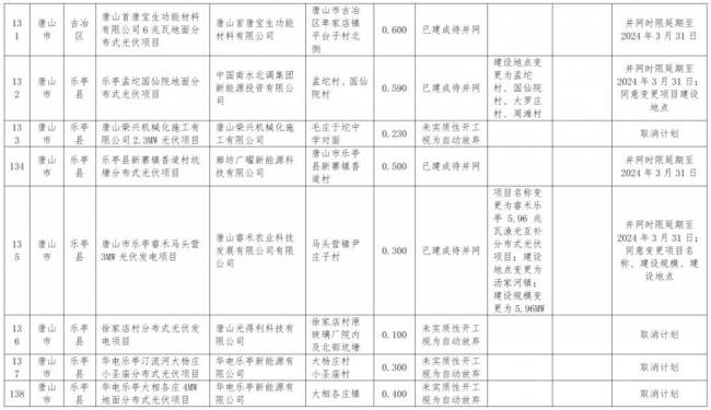 违建、逾期！近 800 个风光项目被“废止”