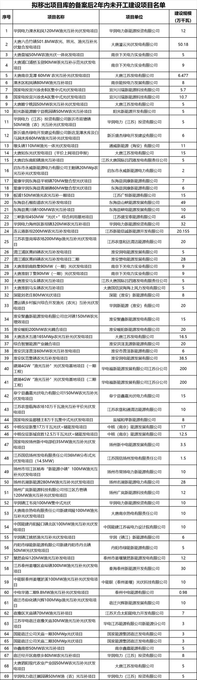 违建、逾期！近 800 个风光项目被“废止”