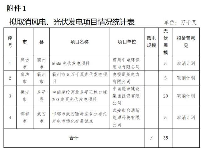 违建、逾期！近 800 个风光项目被“废止”