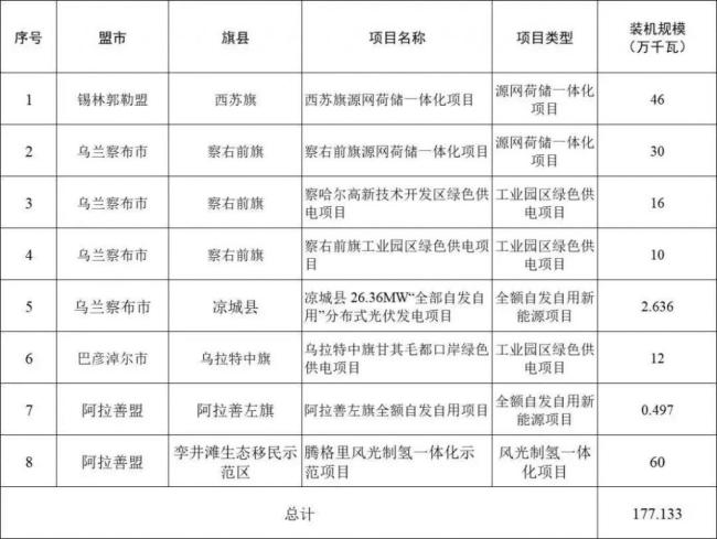 违建、逾期！近 800 个风光项目被“废止”