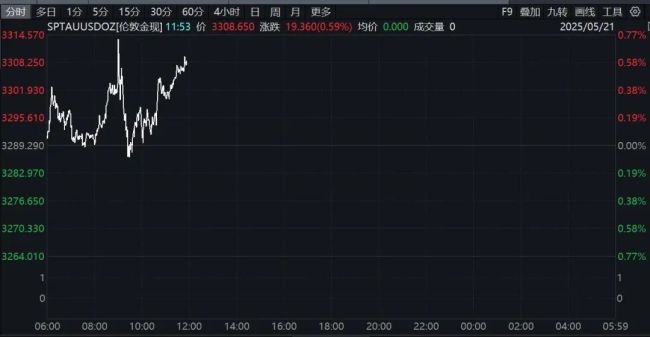 垂直涨停！A股这个板块，突然集体拉升！