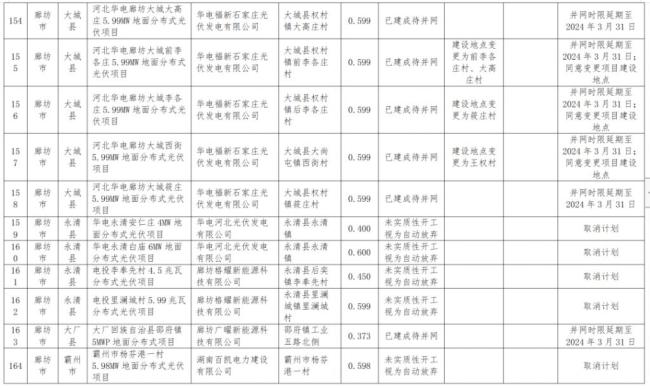 违建、逾期！近 800 个风光项目被“废止”