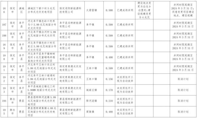 违建、逾期！近 800 个风光项目被“废止”