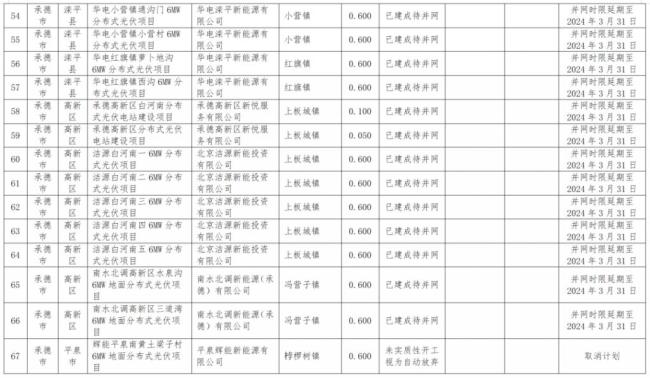 违建、逾期！近 800 个风光项目被“废止”