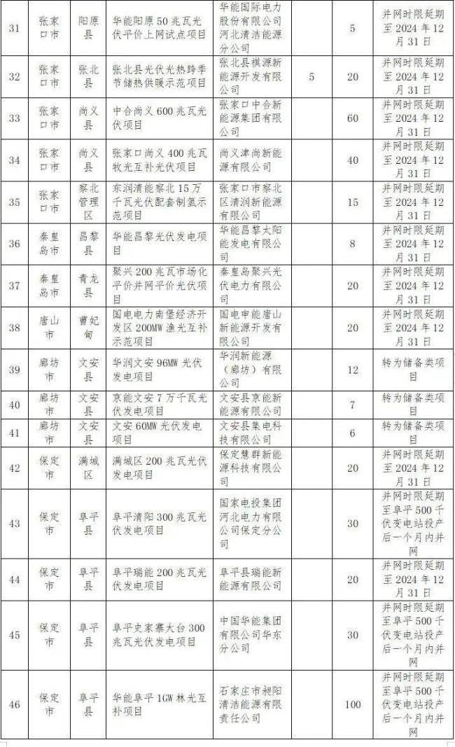 违建、逾期！近 800 个风光项目被“废止”