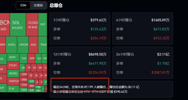 周末巨震！近9万人爆仓 发生了什么？