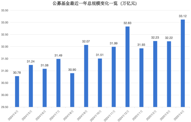 公募基金最新规模达33.12万亿元，创历史新高