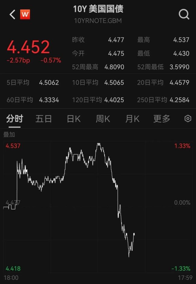 美股三大指数开盘走高，美债收益率下行