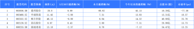 快递股5月盘点 德邦涨幅第一 申通第二