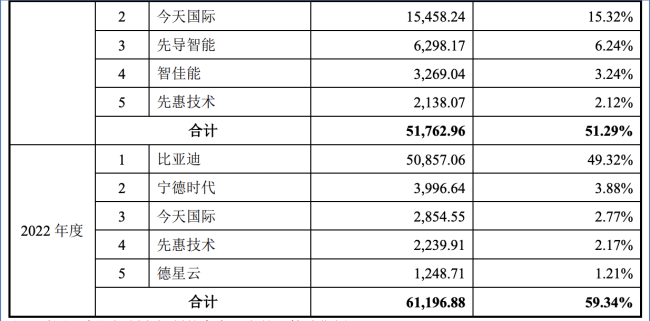 IPO雷达｜美德乐冲刺北交所 比亚迪为大客户 员工专科及以下学历占比为七成